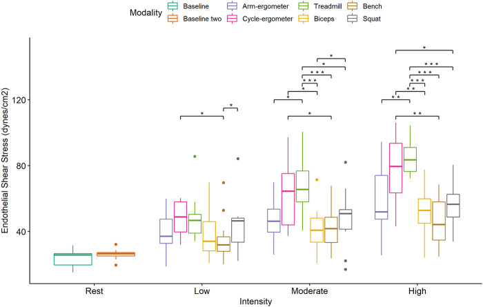 Boxplots comparing carotid endothelial shear stress at rest and at three intensities across six exercise modalities.