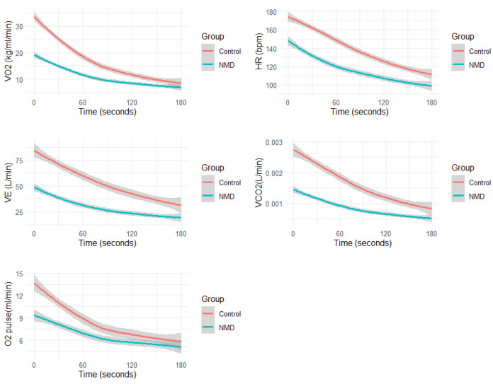 Recovery curves for oxygen uptake, heart rate, ventilation, carbon dioxide production, and oxygen pulse after maximal exercise.