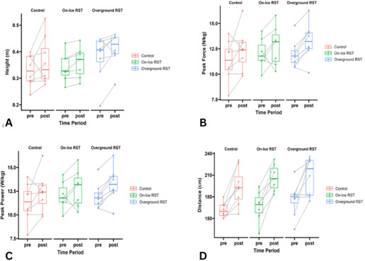 Before-and-after plots for jump height, peak force, peak power, and broad jump distance in three youth hockey training groups.