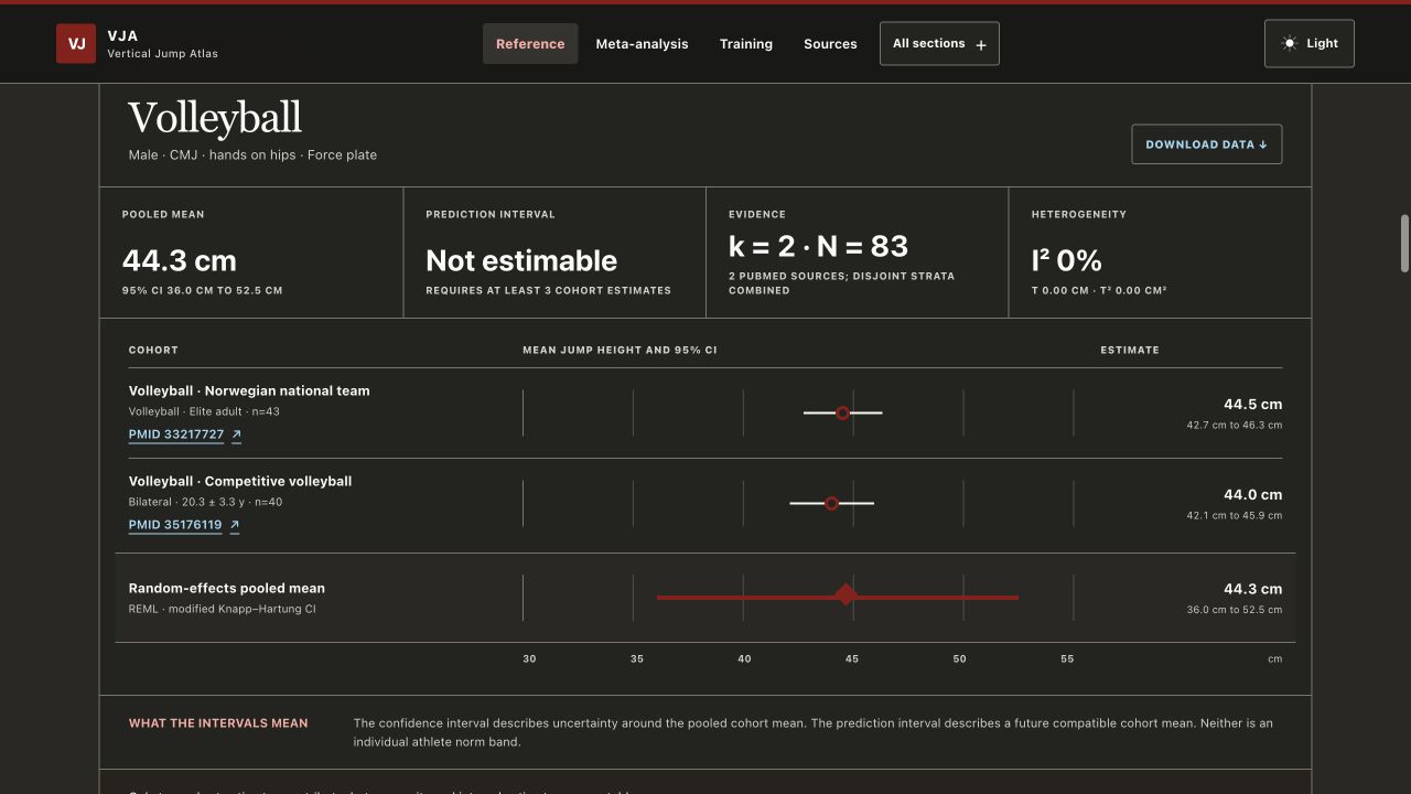 Vertical Jump Atlas interface with a filtered forest plot and pooled estimate for volleyball players